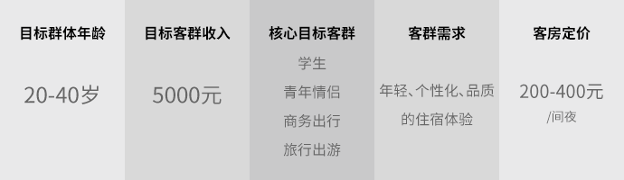 市场定位